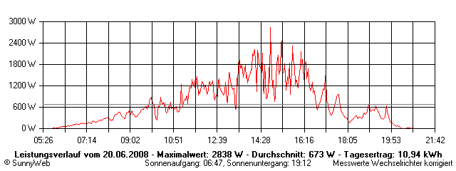 Grafik Tagesertrag