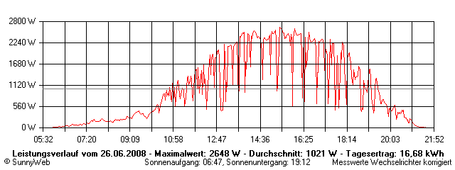 Grafik Tagesertrag