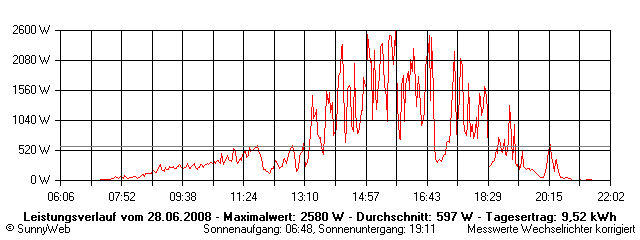 Grafik Tagesertrag