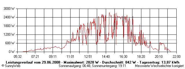 Grafik Tagesertrag