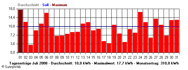 Grafik Monatsertrag