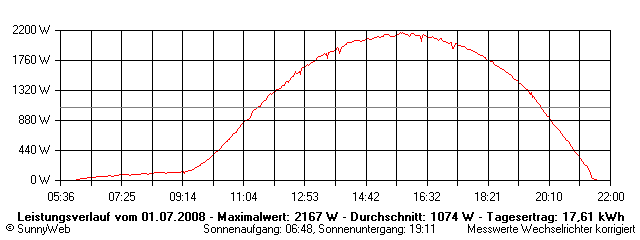 Grafik Tagesertrag