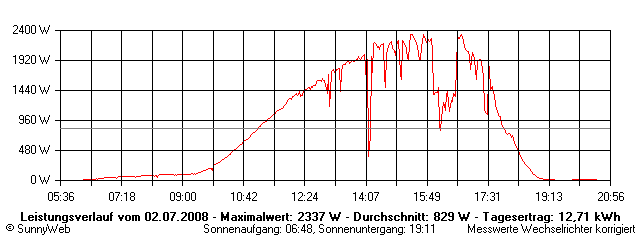 Grafik Tagesertrag
