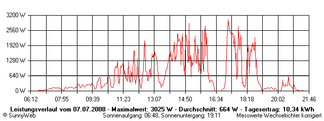 Grafik Tagesertrag