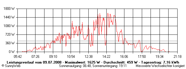 Grafik Tagesertrag