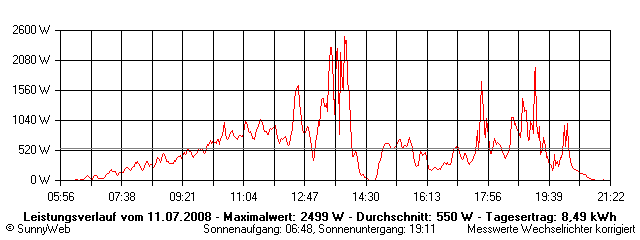 Grafik Tagesertrag