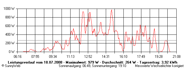 Grafik Tagesertrag