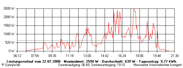 Grafik Tagesertrag