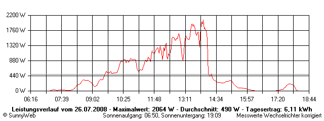 Grafik Tagesertrag