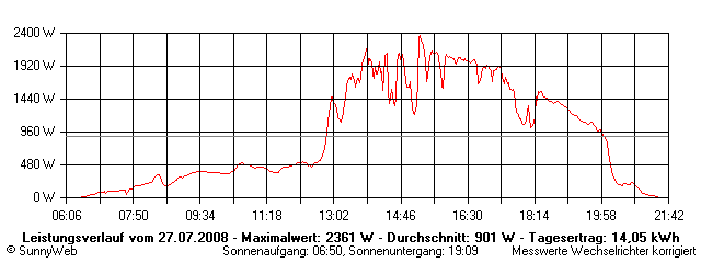 Grafik Tagesertrag