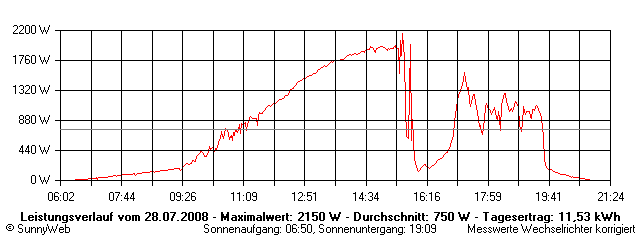 Grafik Tagesertrag