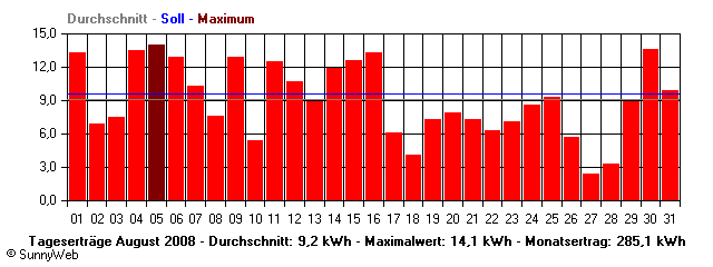 Grafik Monatsertrag