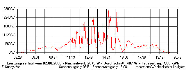 Grafik Tagesertrag