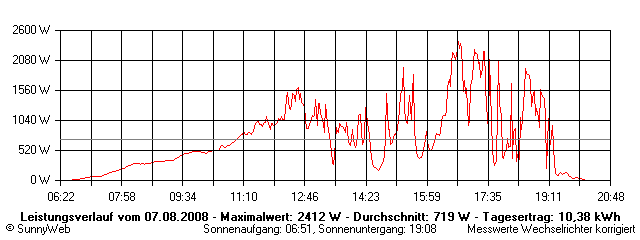 Grafik Tagesertrag