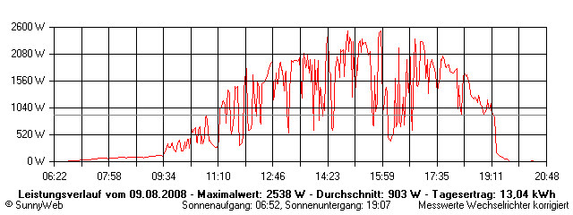 Grafik Tagesertrag
