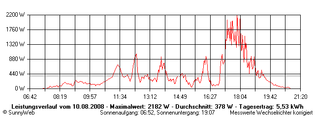 Grafik Tagesertrag