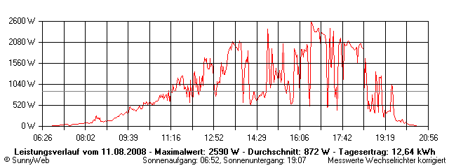 Grafik Tagesertrag