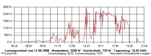 Grafik Tagesertrag