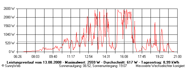 Grafik Tagesertrag
