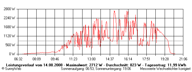 Grafik Tagesertrag