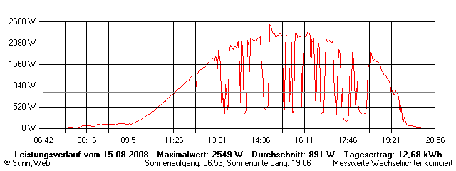 Grafik Tagesertrag