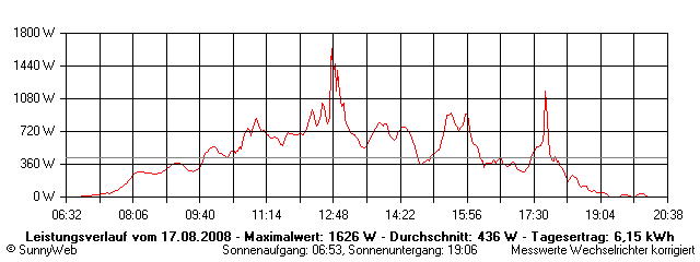 Grafik Tagesertrag