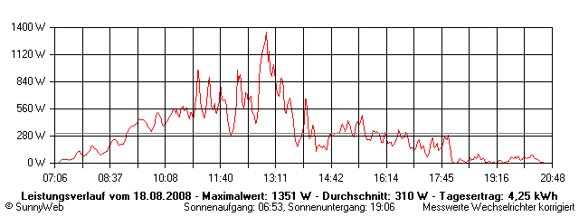 Grafik Tagesertrag