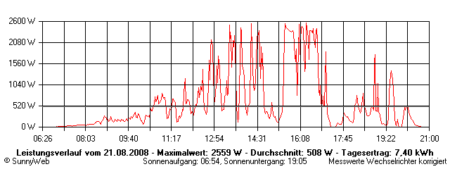 Grafik Tagesertrag