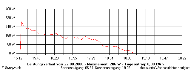 Grafik Tagesertrag