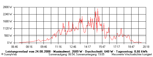 Grafik Tagesertrag