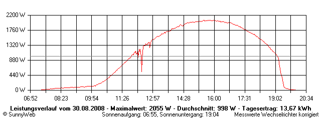 Grafik Tagesertrag