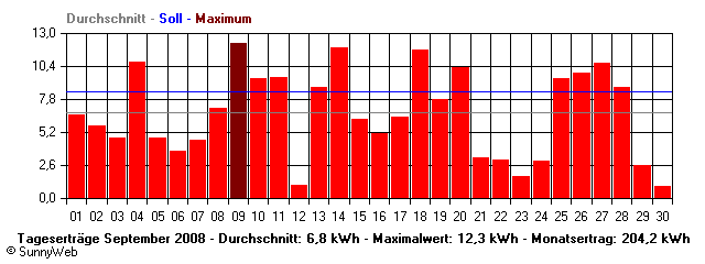 Grafik Monatsertrag