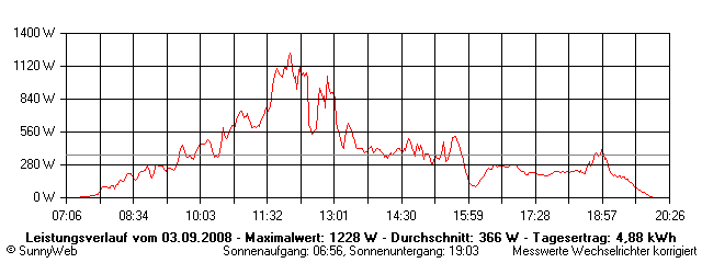 Grafik Tagesertrag