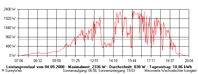 Grafik Tagesertrag