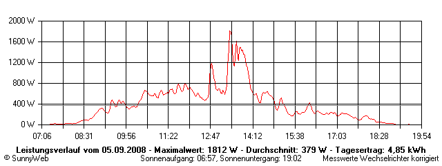 Grafik Tagesertrag