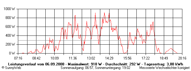 Grafik Tagesertrag