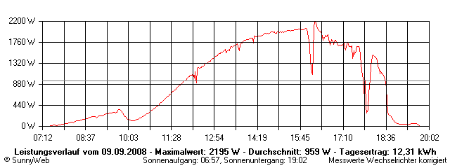 Grafik Tagesertrag