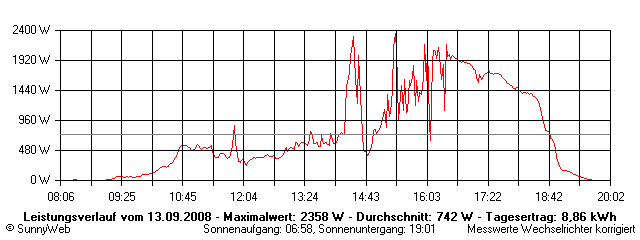 Grafik Tagesertrag