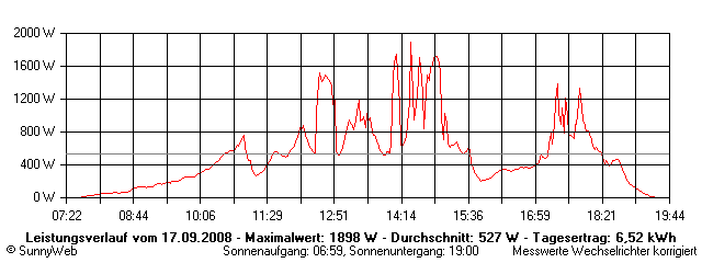 Grafik Tagesertrag