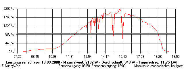 Grafik Tagesertrag