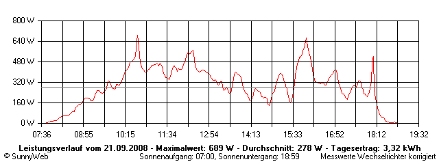 Grafik Tagesertrag