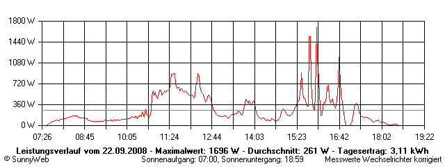 Grafik Tagesertrag