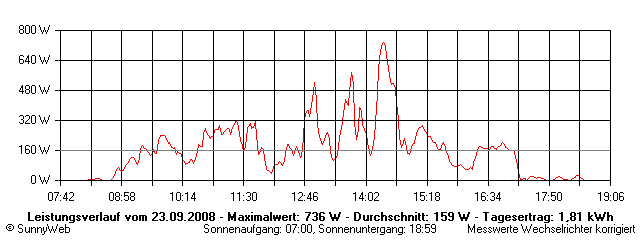 Grafik Tagesertrag