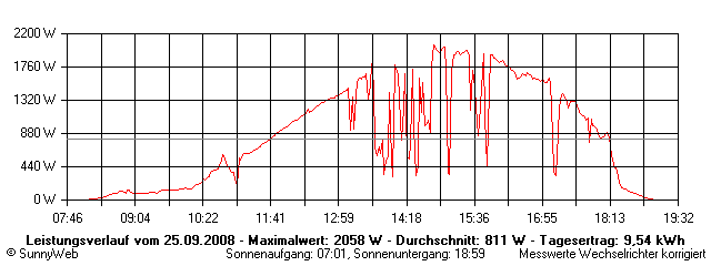 Grafik Tagesertrag