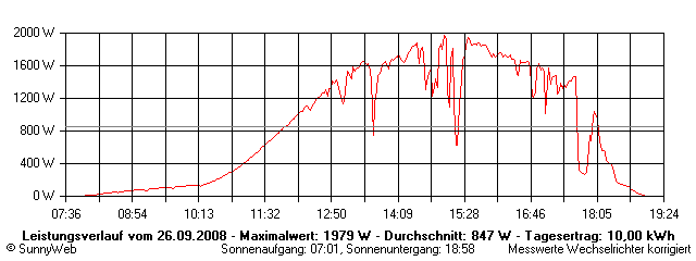 Grafik Tagesertrag