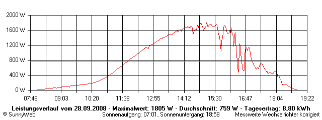 Grafik Tagesertrag