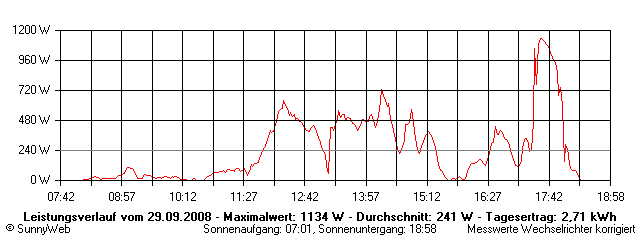 Grafik Tagesertrag