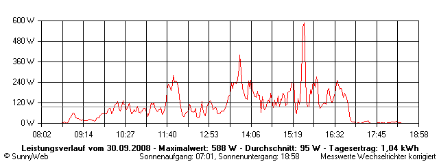 Grafik Tagesertrag