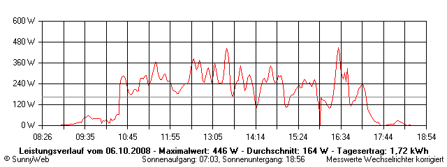 Grafik Tagesertrag