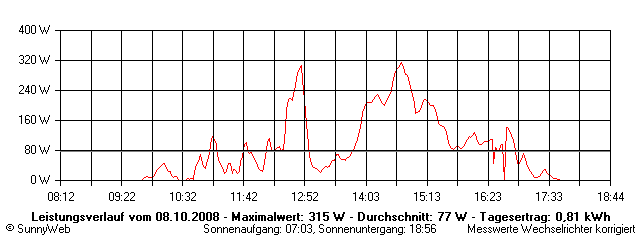 Grafik Tagesertrag